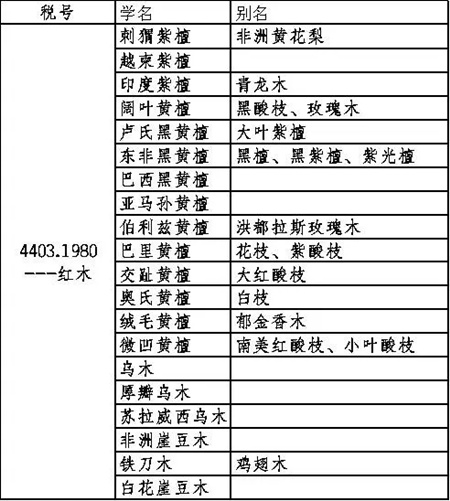 红木归类,商品预归类,商品归类,hscode,商品归类争议