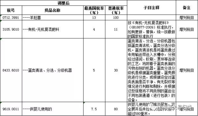 关税实施方案,干羊肚菌归类,商品预归类,商品归类,商品归类争议