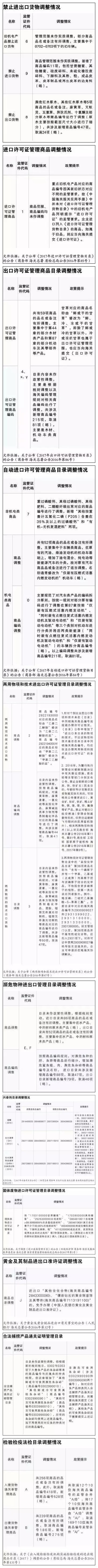 国家贸管新政,关税调整方案,AEO认证辅导,商品归类争议