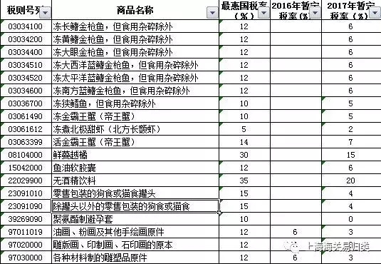 关税实施方案,消费品降税,商品预归类,商品归类争议