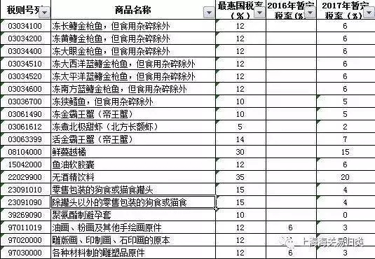 日用消费品降税,商品预归类,商品归类争议