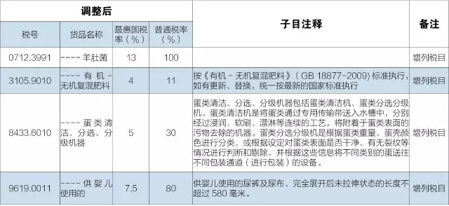 羊肚菌商品预归类,商品归类,商品归类争议