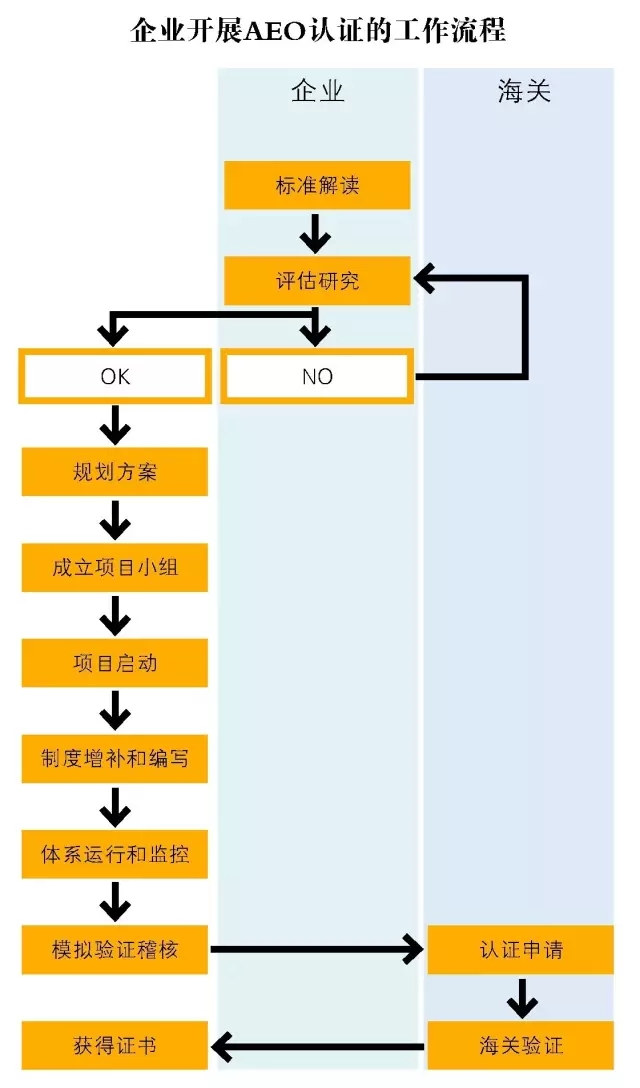 海关AEO认证,AEO认证辅导,AEO认证评估