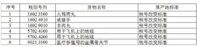 零关税货物原产地标准,原产地预确定,原产地证申领