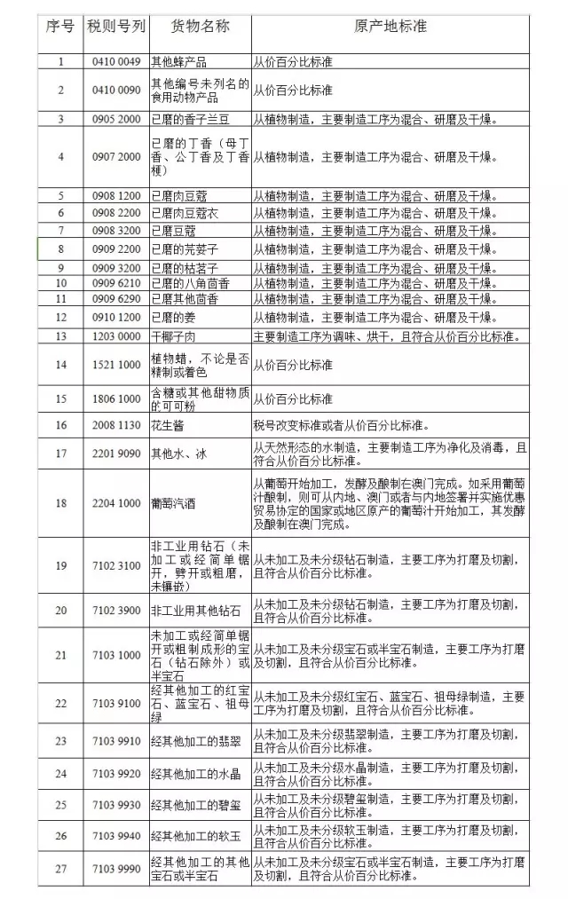 零关税货物原产地标准,原产地预确定,原产地证申领