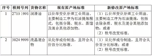 零关税货物原产地标准,原产地预确定,原产地证申领