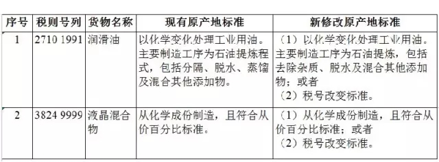 零关税货物原产地标准,原产地预确定,原产地证申领