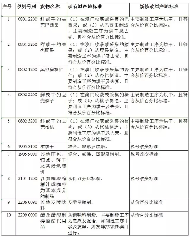 零关税货物原产地标准,原产地预确定,原产地证申领