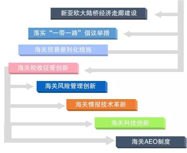 海关贸易便利化,一带一路,AEO认证咨询,AEO认证顾问