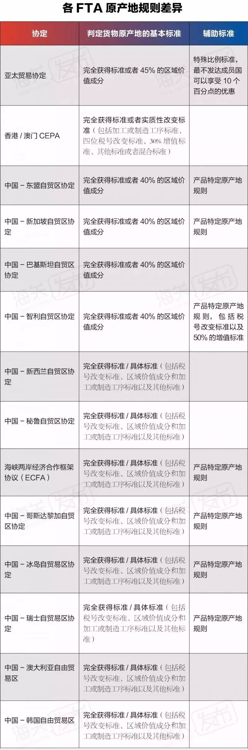 原产地证书, 原产地预确定,原产地证申领