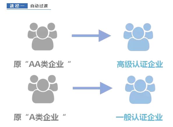 海关信用等级查询