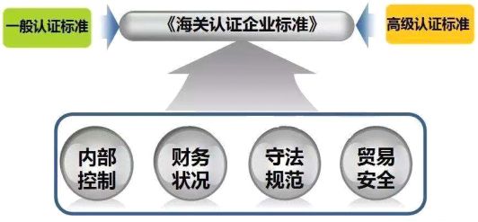 认证