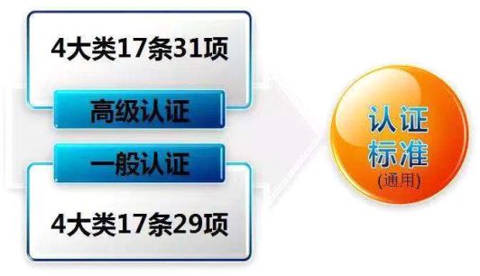 认证