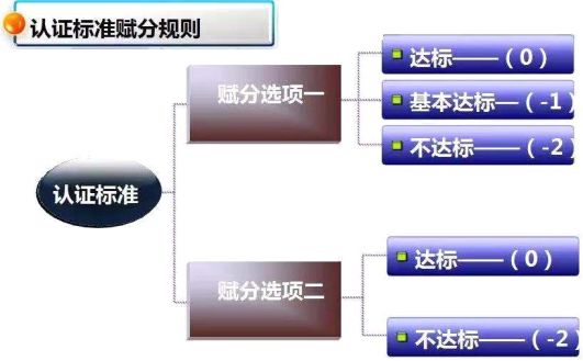 认证