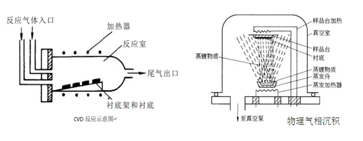 归类