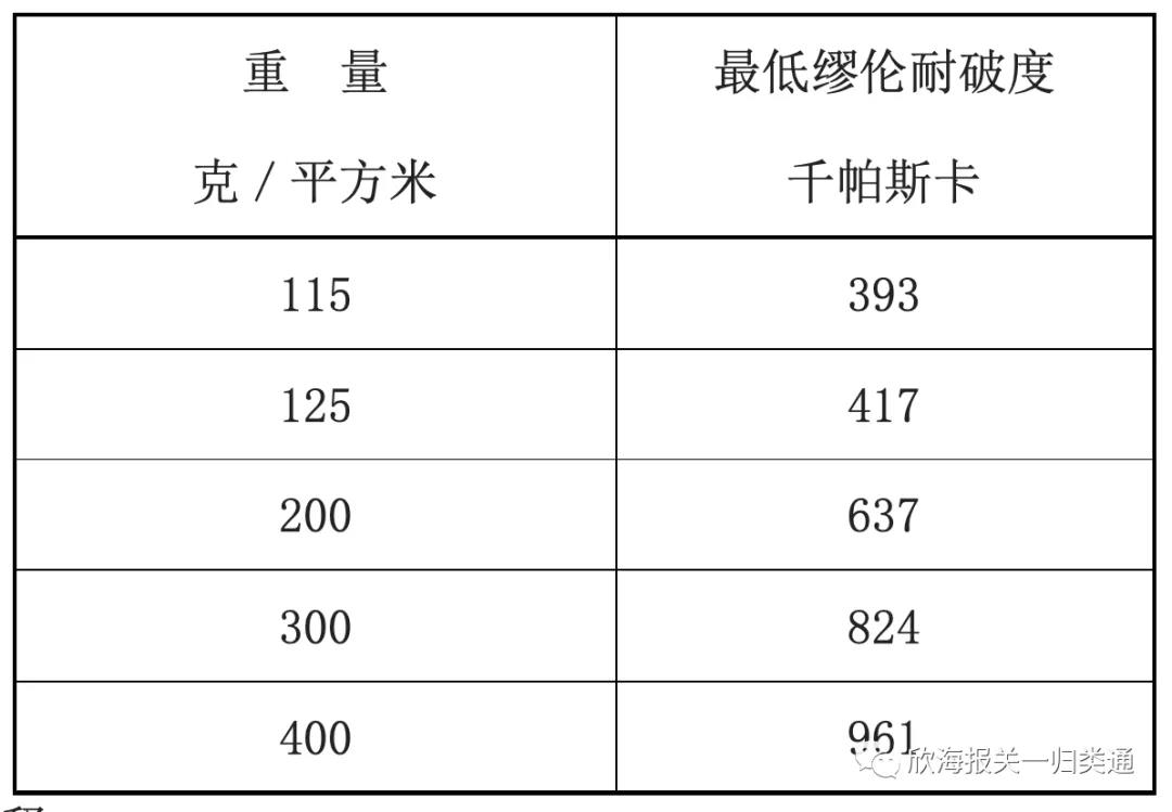 海关商品归类