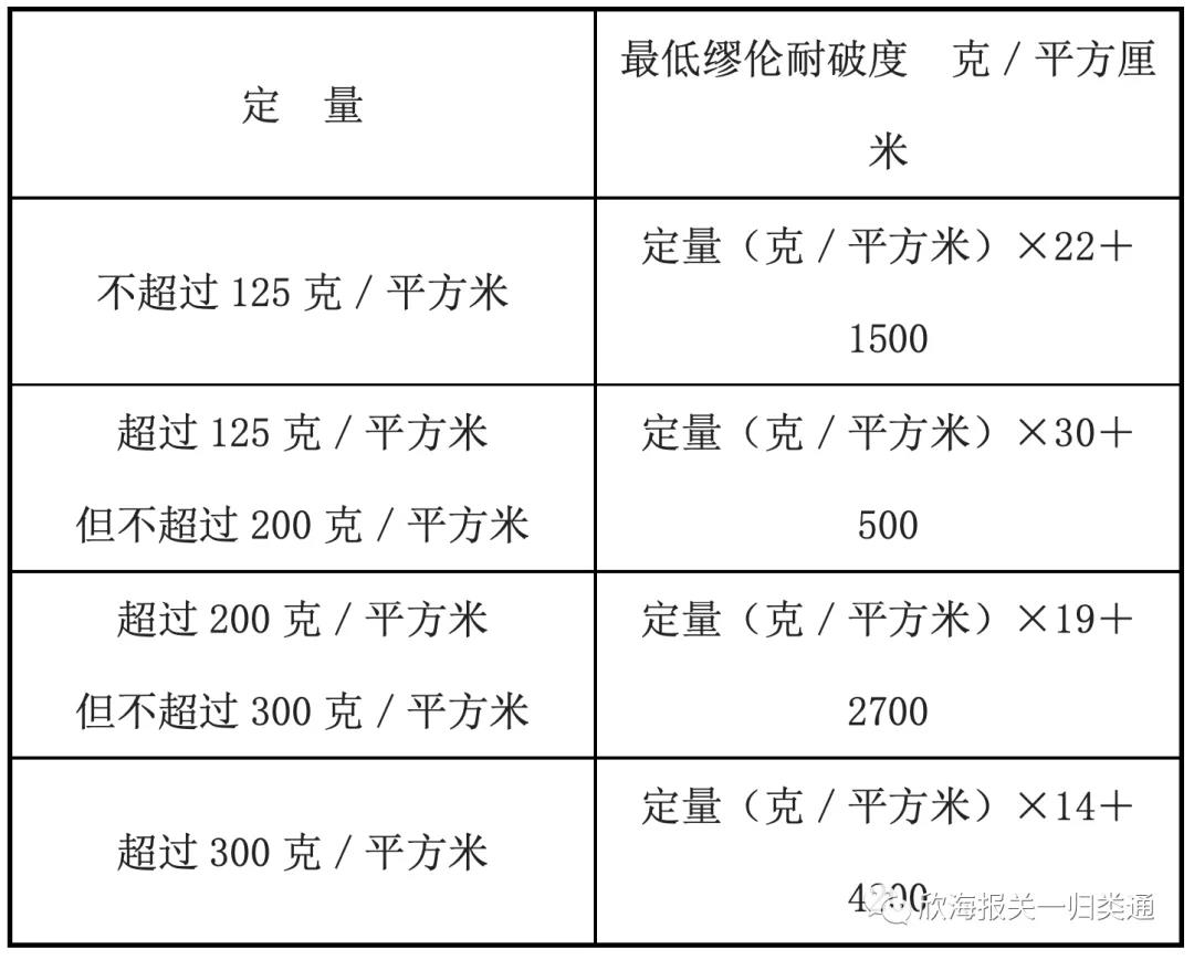 海关商品归类