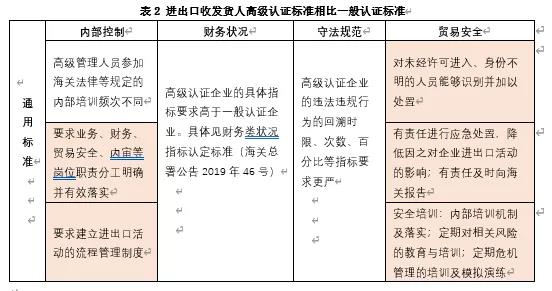 海关AEO认证 海关AEO认证