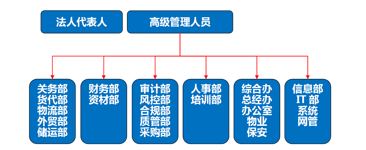 AEO认证相关部门