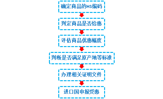 申请FTA流程