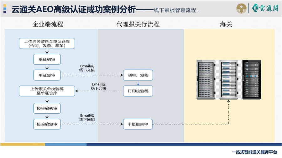 AEO关务系统