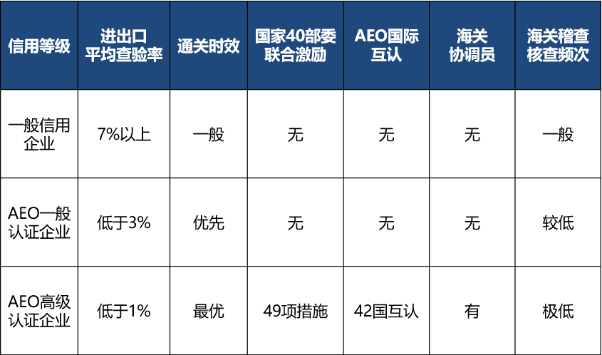 AEO认证企业的优势对比