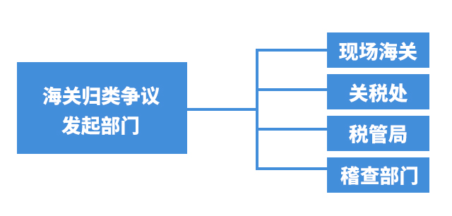 海关归类争议