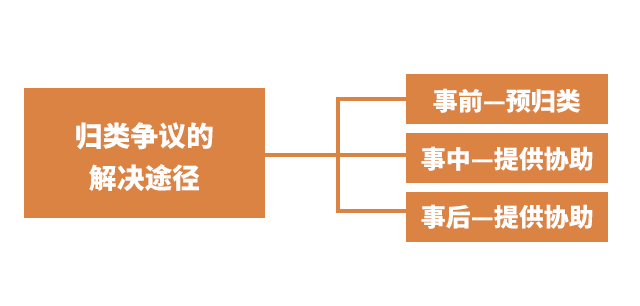 海关归类争议